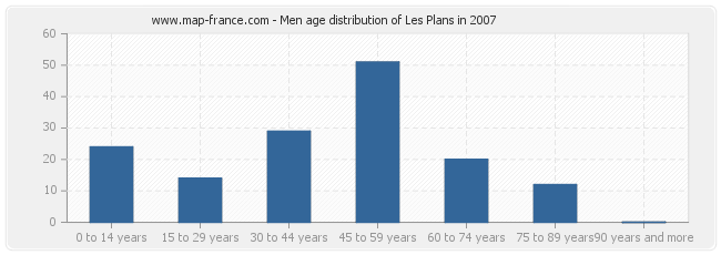 Men age distribution of Les Plans in 2007